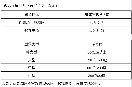 觀眾廳每座容積宜符合以下規定